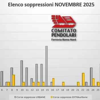 «Roma Nord, meno soppressioni»