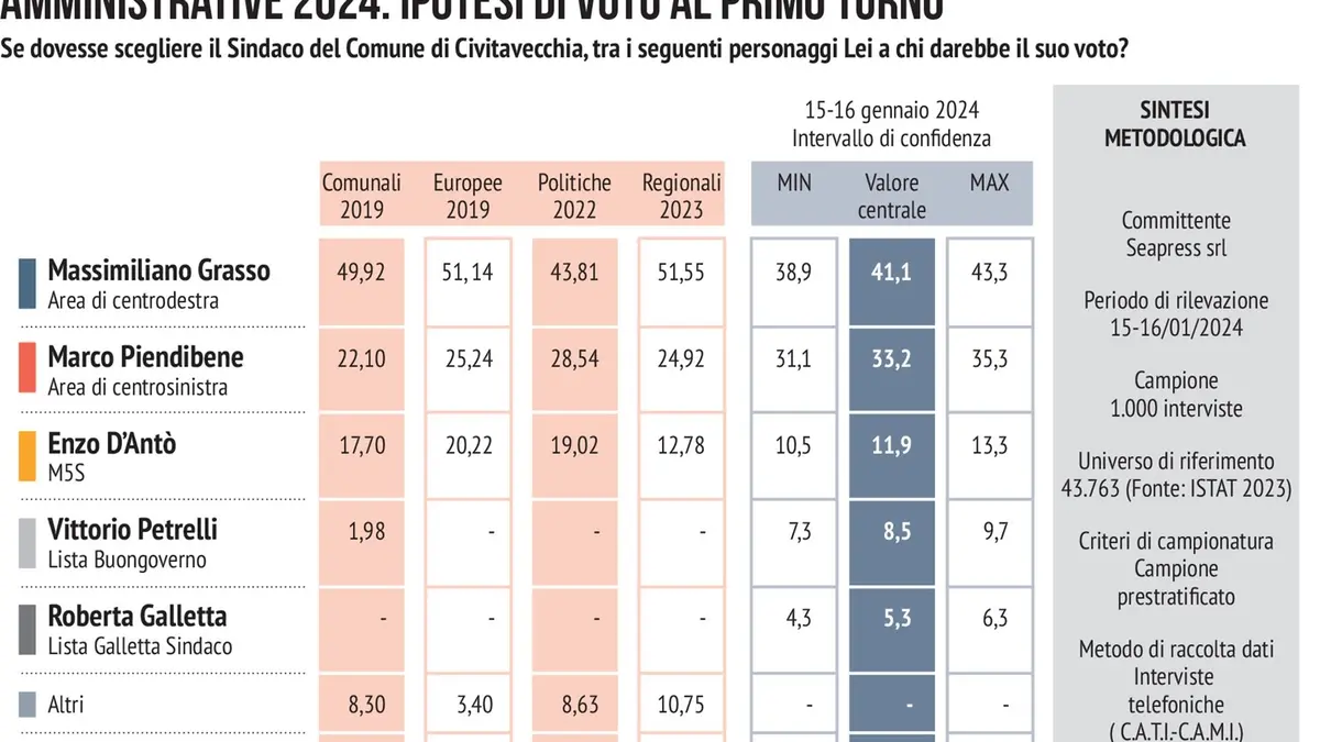 Grasso e FdI trainano il centrodestra