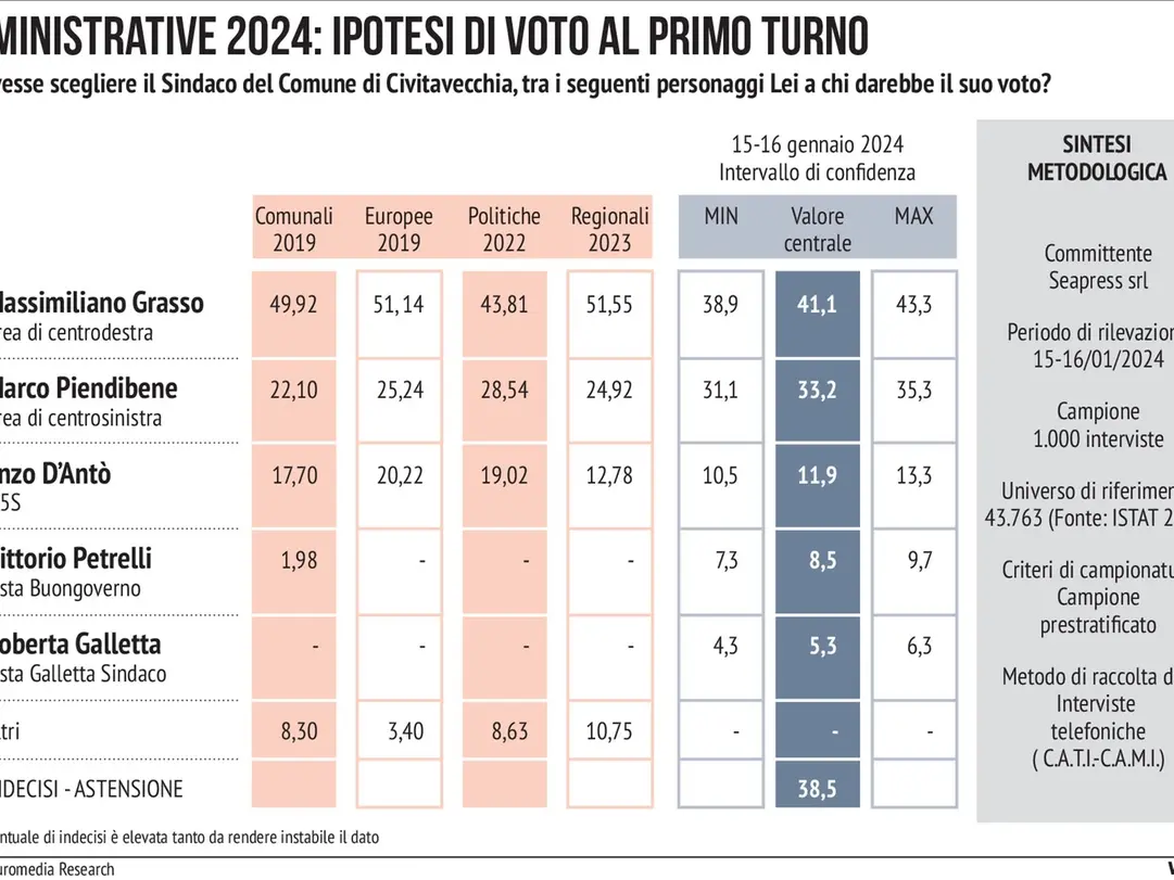 Grasso e FdI trainano il centrodestra