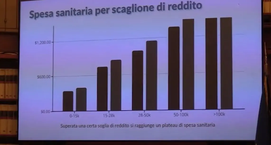Sanità, reddito diventa il primo fattore di accesso alla salute