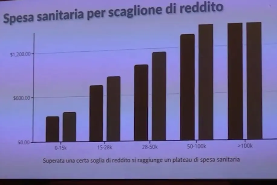 Sanità, reddito diventa il primo fattore di accesso alla salute